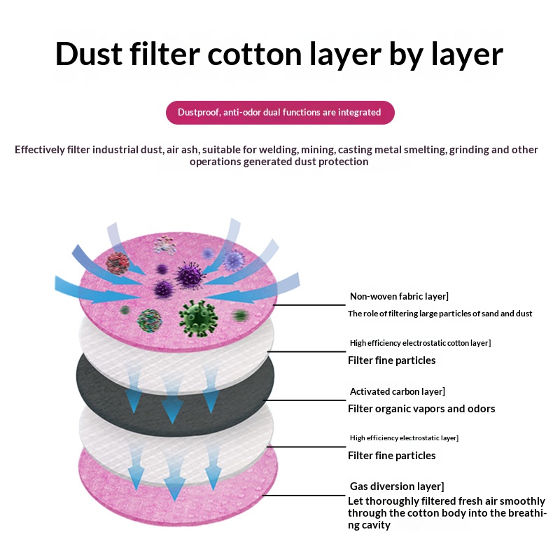 2097 2091 แผ่นกรองฝ้ายสำหรับหน - Dust Mask Construction บทวิจารณ์และราคา